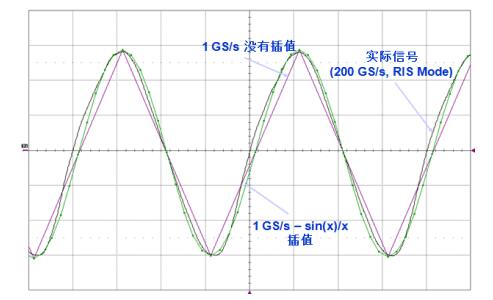 图9 对于正弦型信号，采用sin(x)/x插值可以弥补实时采样率的不足